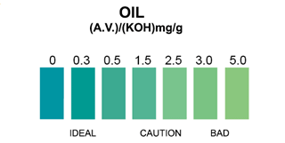 Test Strip Chart